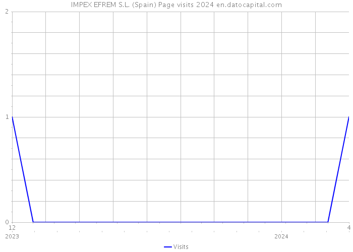 IMPEX EFREM S.L. (Spain) Page visits 2024 