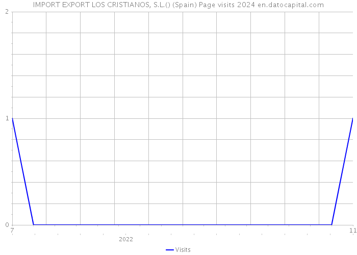 IMPORT EXPORT LOS CRISTIANOS, S.L.() (Spain) Page visits 2024 