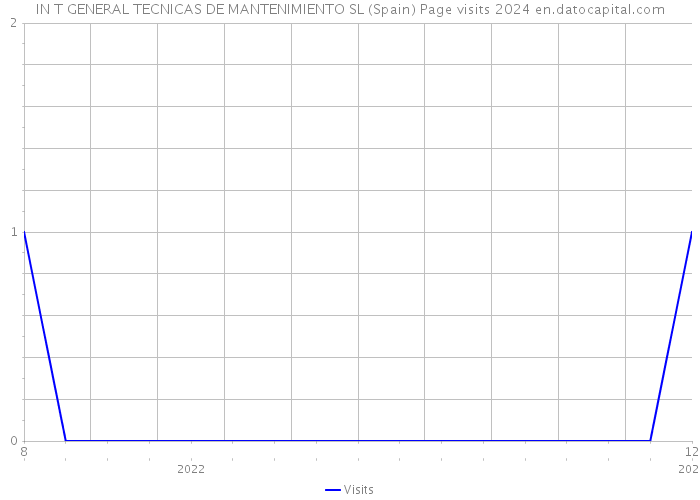 IN T GENERAL TECNICAS DE MANTENIMIENTO SL (Spain) Page visits 2024 