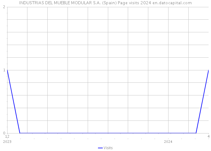 INDUSTRIAS DEL MUEBLE MODULAR S.A. (Spain) Page visits 2024 
