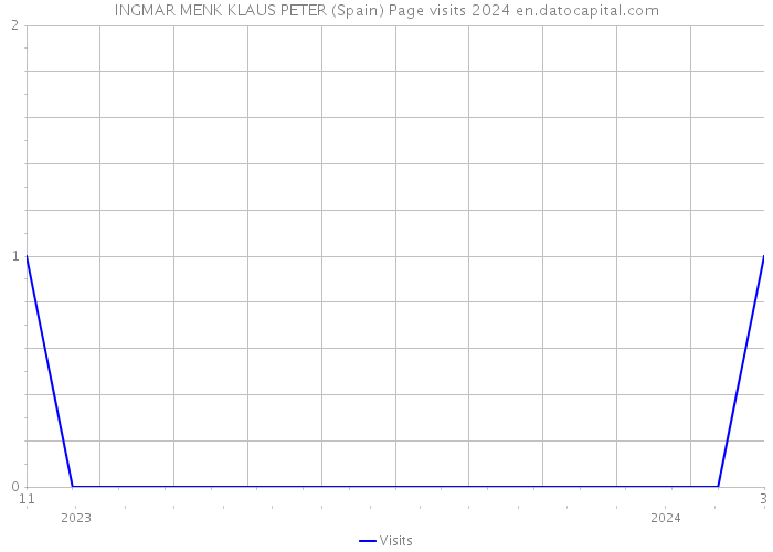 INGMAR MENK KLAUS PETER (Spain) Page visits 2024 