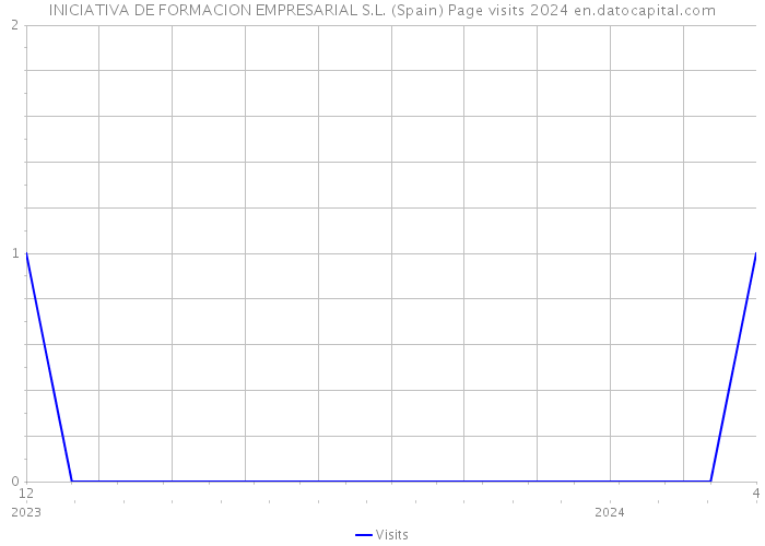 INICIATIVA DE FORMACION EMPRESARIAL S.L. (Spain) Page visits 2024 