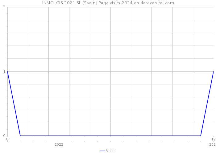 INMO-GIS 2021 SL (Spain) Page visits 2024 