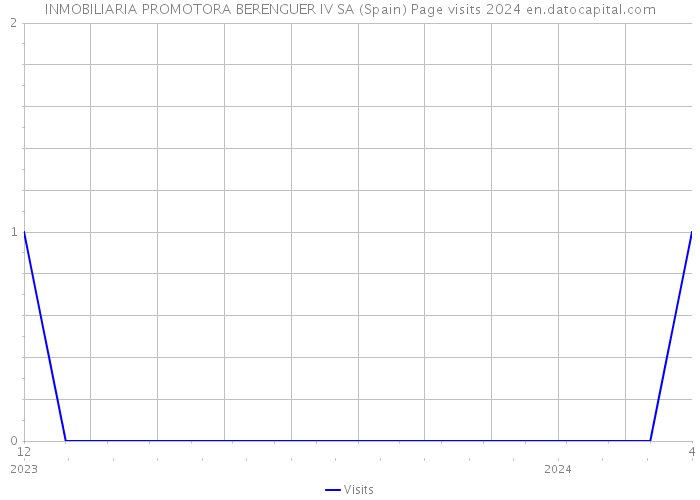 INMOBILIARIA PROMOTORA BERENGUER IV SA (Spain) Page visits 2024 