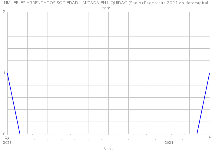 INMUEBLES ARRENDADOS SOCIEDAD LIMITADA EN LIQUIDAC (Spain) Page visits 2024 