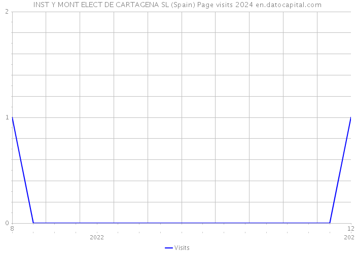 INST Y MONT ELECT DE CARTAGENA SL (Spain) Page visits 2024 