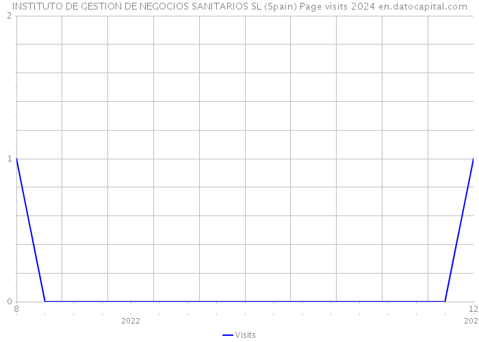 INSTITUTO DE GESTION DE NEGOCIOS SANITARIOS SL (Spain) Page visits 2024 