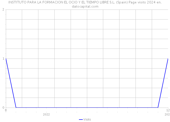 INSTITUTO PARA LA FORMACION EL OCIO Y EL TIEMPO LIBRE S.L. (Spain) Page visits 2024 