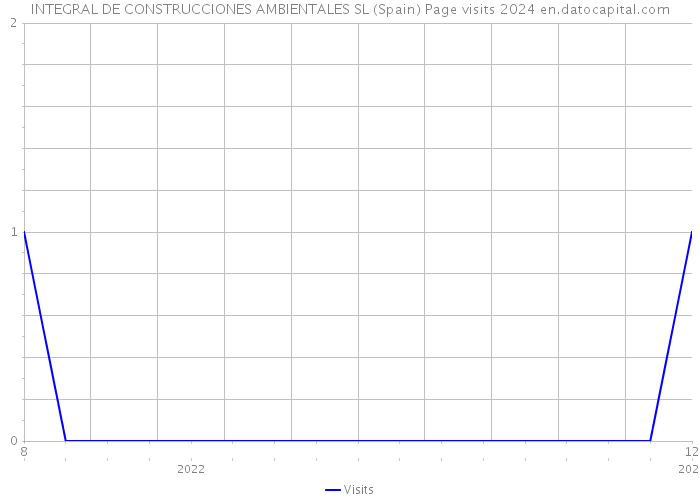 INTEGRAL DE CONSTRUCCIONES AMBIENTALES SL (Spain) Page visits 2024 