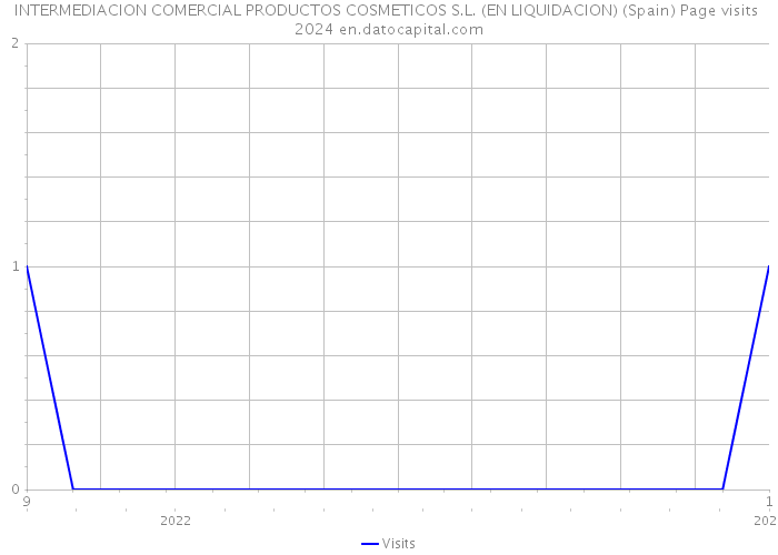 INTERMEDIACION COMERCIAL PRODUCTOS COSMETICOS S.L. (EN LIQUIDACION) (Spain) Page visits 2024 