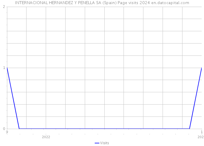 INTERNACIONAL HERNANDEZ Y PENELLA SA (Spain) Page visits 2024 