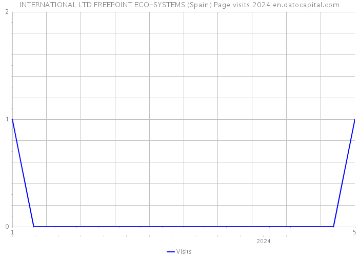 INTERNATIONAL LTD FREEPOINT ECO-SYSTEMS (Spain) Page visits 2024 