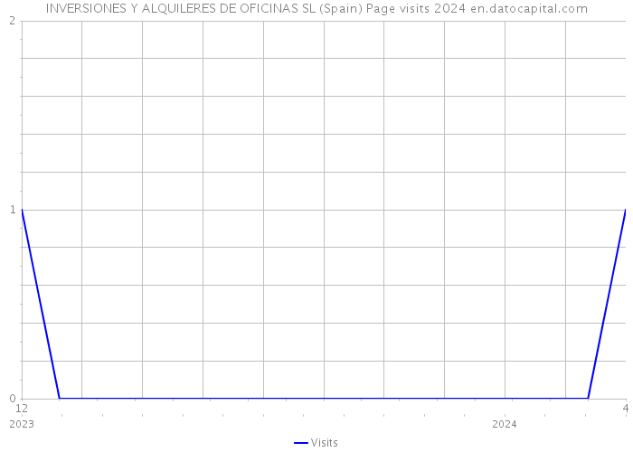 INVERSIONES Y ALQUILERES DE OFICINAS SL (Spain) Page visits 2024 