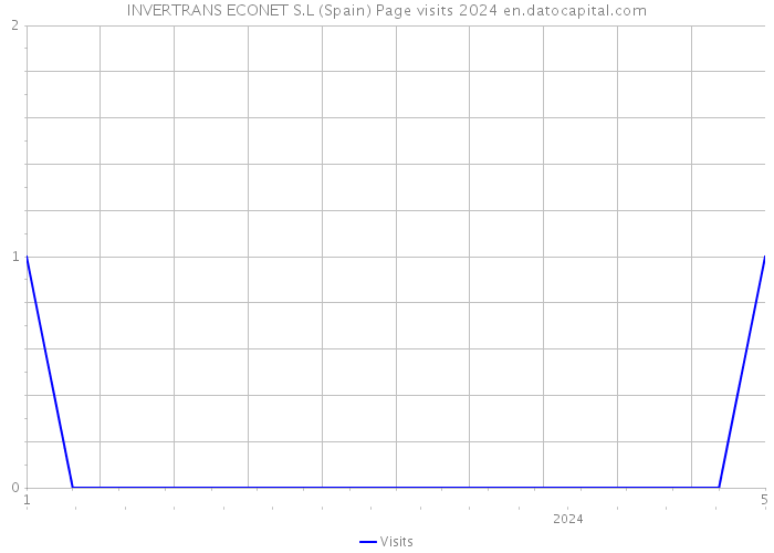 INVERTRANS ECONET S.L (Spain) Page visits 2024 