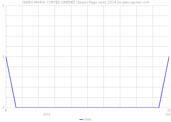 ISIDRO MARIA CORTES GIMENEZ (Spain) Page visits 2024 