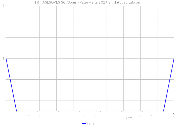 J & J ASESORES SC (Spain) Page visits 2024 