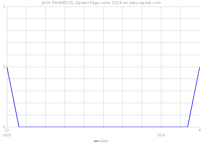 JACK PANNEN SL (Spain) Page visits 2024 
