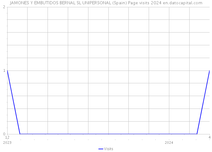 JAMONES Y EMBUTIDOS BERNAL SL UNIPERSONAL (Spain) Page visits 2024 