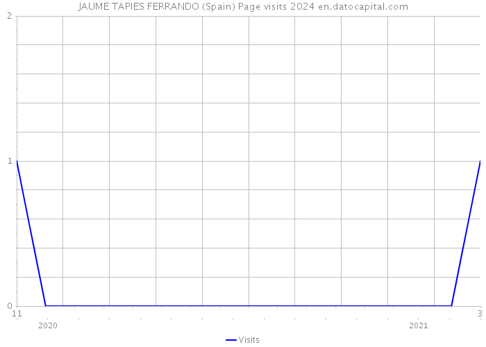 JAUME TAPIES FERRANDO (Spain) Page visits 2024 