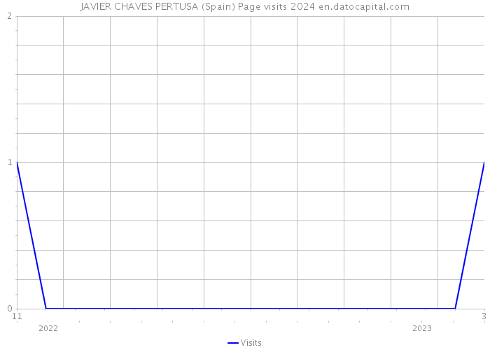 JAVIER CHAVES PERTUSA (Spain) Page visits 2024 