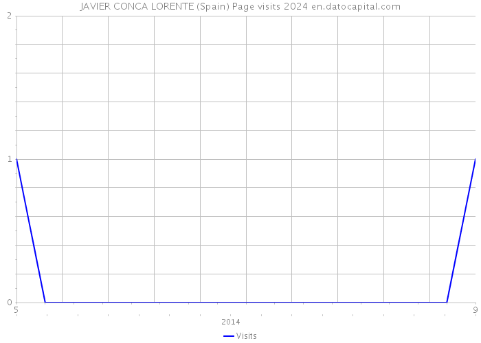 JAVIER CONCA LORENTE (Spain) Page visits 2024 