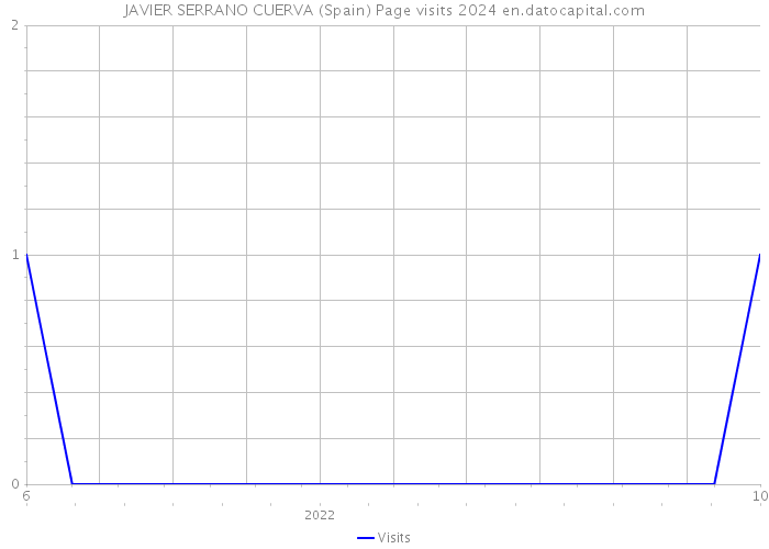 JAVIER SERRANO CUERVA (Spain) Page visits 2024 