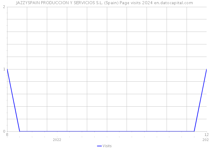 JAZZYSPAIN PRODUCCION Y SERVICIOS S.L. (Spain) Page visits 2024 