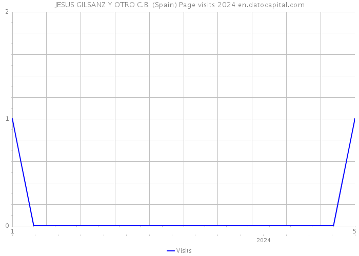 JESUS GILSANZ Y OTRO C.B. (Spain) Page visits 2024 