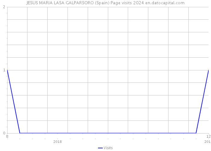 JESUS MARIA LASA GALPARSORO (Spain) Page visits 2024 