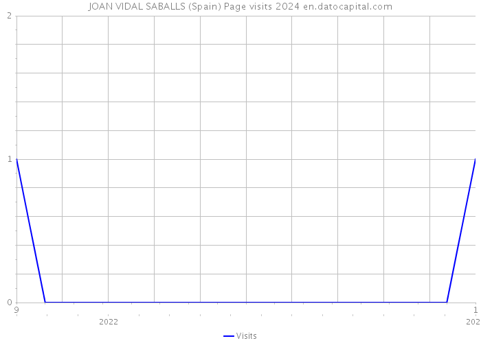 JOAN VIDAL SABALLS (Spain) Page visits 2024 