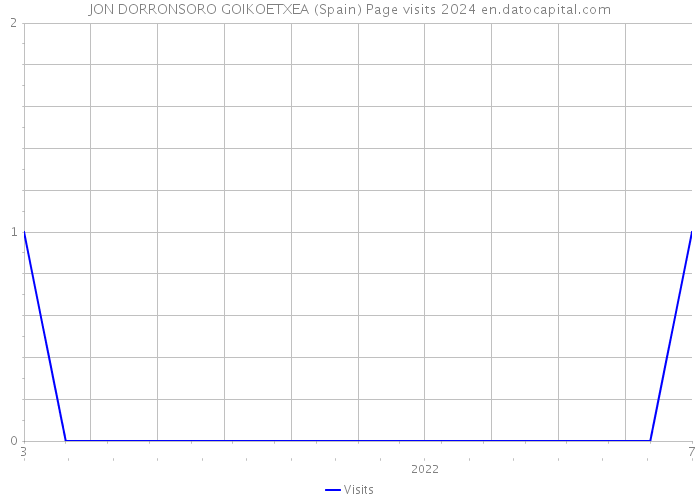 JON DORRONSORO GOIKOETXEA (Spain) Page visits 2024 