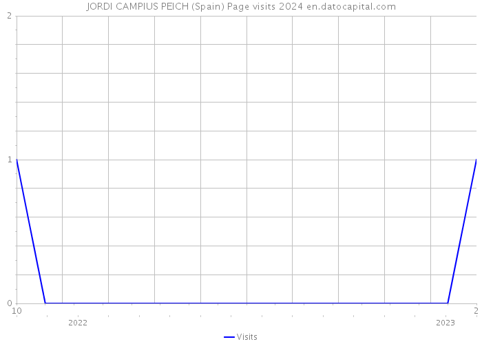 JORDI CAMPIUS PEICH (Spain) Page visits 2024 