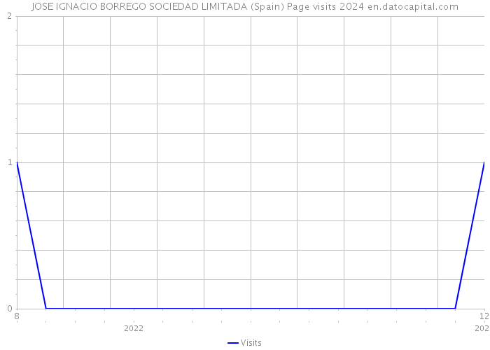 JOSE IGNACIO BORREGO SOCIEDAD LIMITADA (Spain) Page visits 2024 