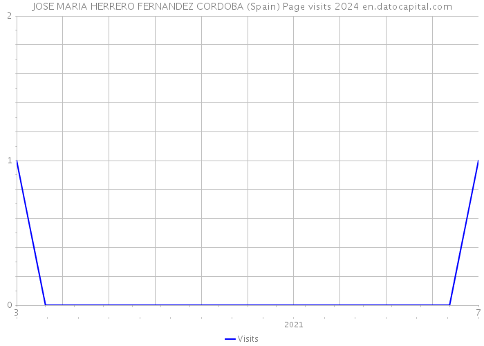 JOSE MARIA HERRERO FERNANDEZ CORDOBA (Spain) Page visits 2024 