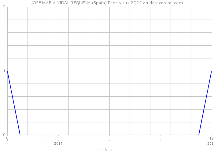 JOSE MARIA VIDAL REQUENA (Spain) Page visits 2024 