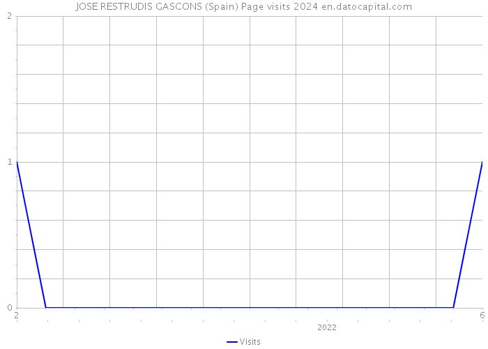 JOSE RESTRUDIS GASCONS (Spain) Page visits 2024 