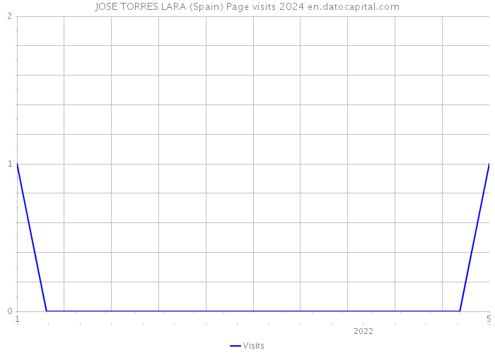 JOSE TORRES LARA (Spain) Page visits 2024 
