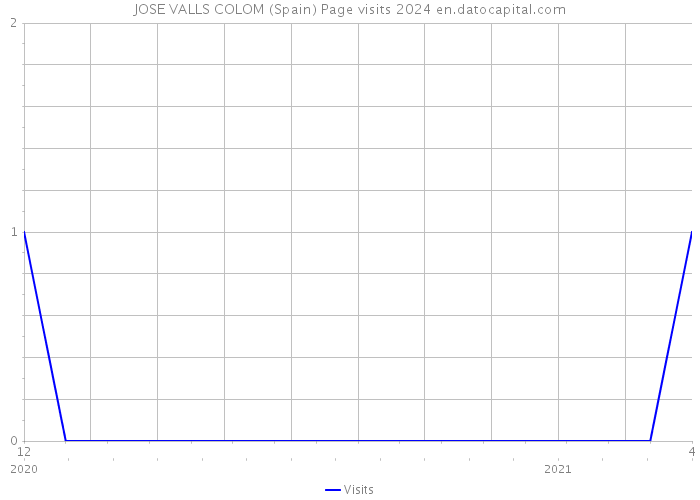 JOSE VALLS COLOM (Spain) Page visits 2024 