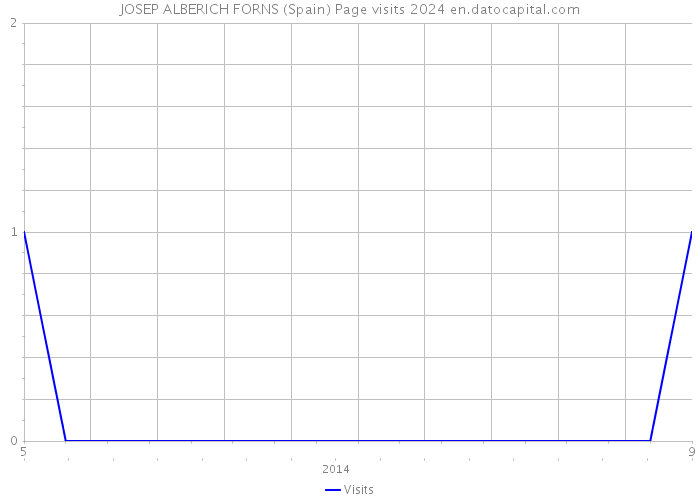 JOSEP ALBERICH FORNS (Spain) Page visits 2024 