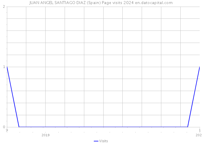 JUAN ANGEL SANTIAGO DIAZ (Spain) Page visits 2024 