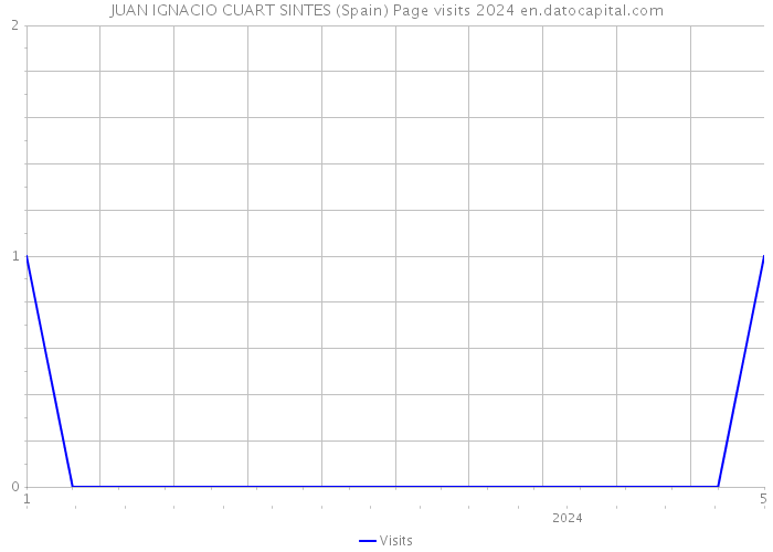 JUAN IGNACIO CUART SINTES (Spain) Page visits 2024 