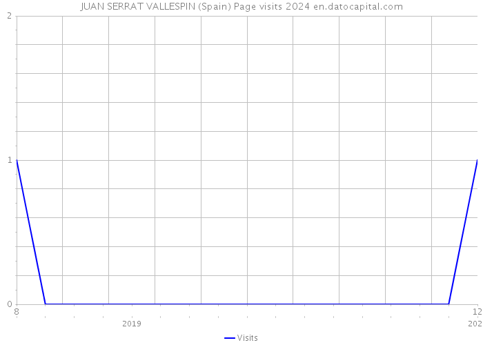 JUAN SERRAT VALLESPIN (Spain) Page visits 2024 