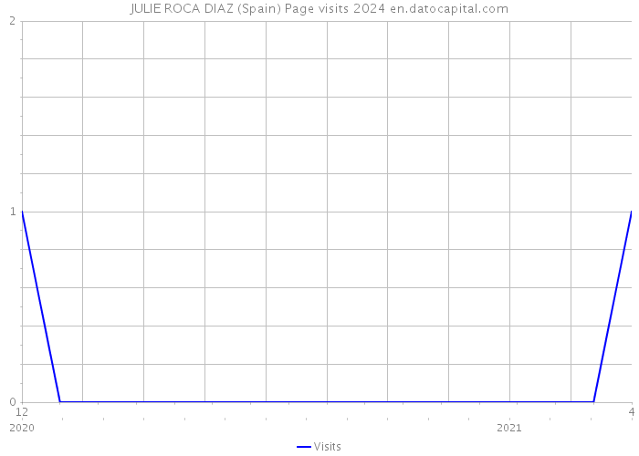 JULIE ROCA DIAZ (Spain) Page visits 2024 