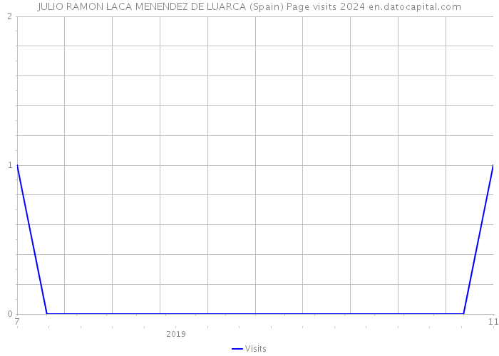 JULIO RAMON LACA MENENDEZ DE LUARCA (Spain) Page visits 2024 