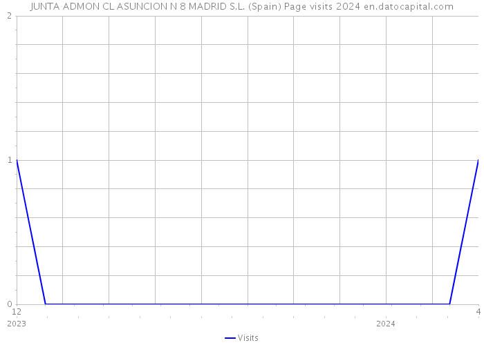 JUNTA ADMON CL ASUNCION N 8 MADRID S.L. (Spain) Page visits 2024 