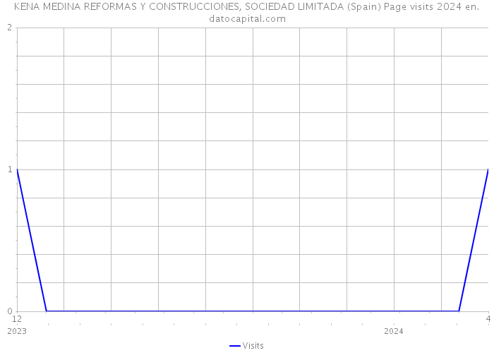 KENA MEDINA REFORMAS Y CONSTRUCCIONES, SOCIEDAD LIMITADA (Spain) Page visits 2024 