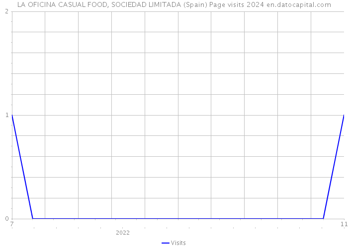 LA OFICINA CASUAL FOOD, SOCIEDAD LIMITADA (Spain) Page visits 2024 