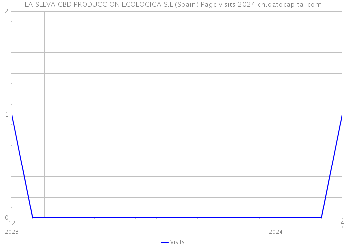 LA SELVA CBD PRODUCCION ECOLOGICA S.L (Spain) Page visits 2024 