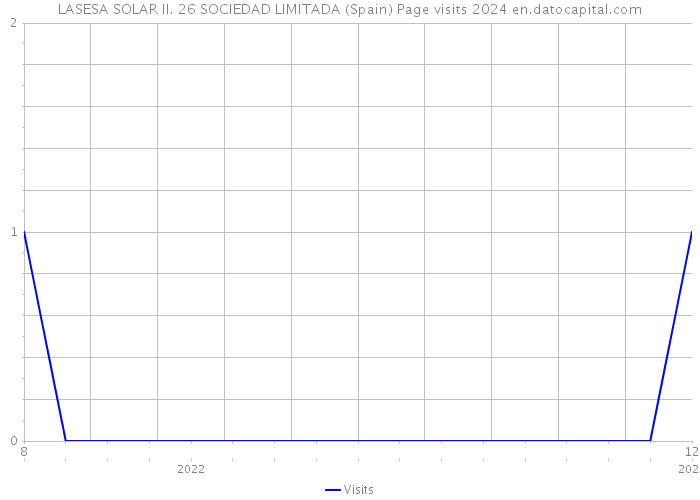 LASESA SOLAR II. 26 SOCIEDAD LIMITADA (Spain) Page visits 2024 