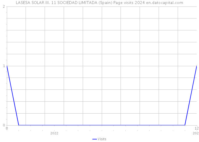 LASESA SOLAR III. 11 SOCIEDAD LIMITADA (Spain) Page visits 2024 